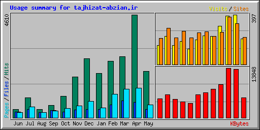 Usage summary for tajhizat-abzian.ir